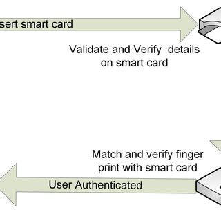 pin in smart card|smart card based authentication.